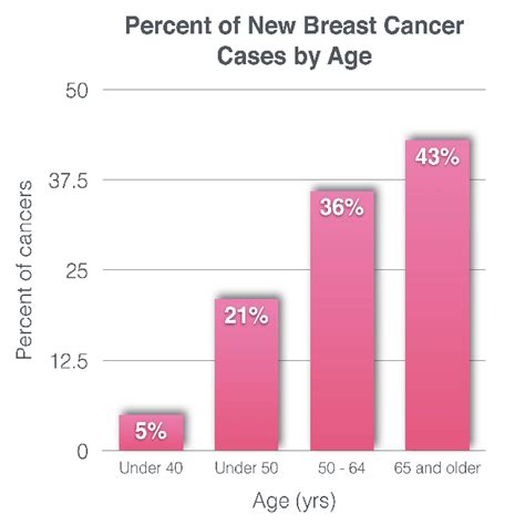 Figure Breast Cancer Becomes More Common With Age Data Source