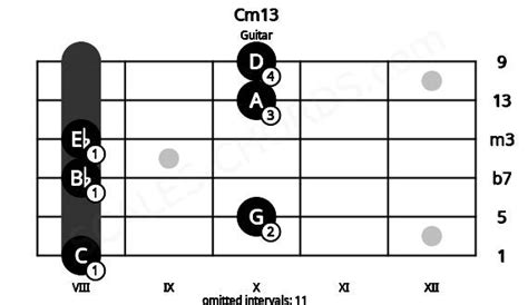 Chord Database Guitar Key C Minor Third Scales Chords