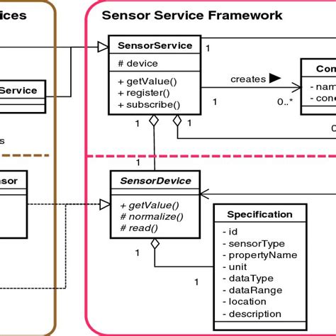 Uml Class Diagram Of Sensor Service Framework Download Scientific Diagram