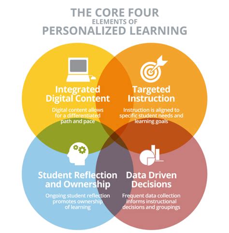 Pin On Personalized Learning