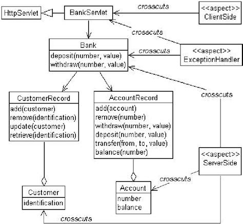 Class Diagram Of A Banking Application Using Pada