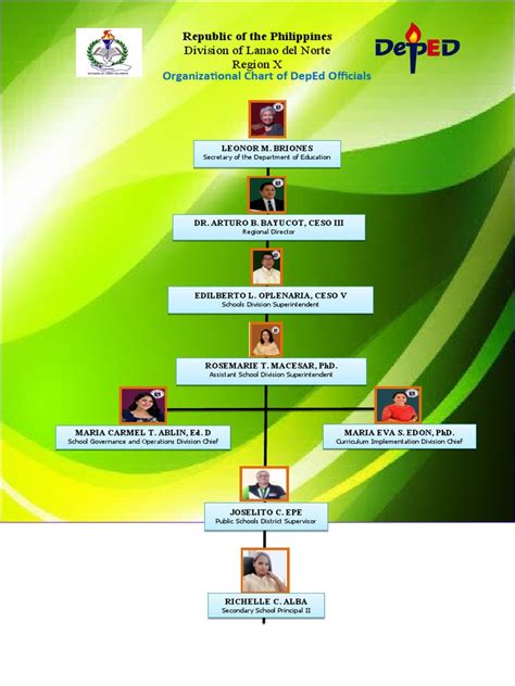 Organizational Chart Of Deped Officials Division Of Lanao Del Norte Region X Pdf