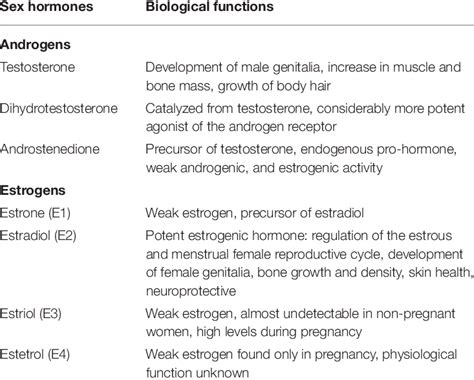 Sex Hormones And Their Biological Functions Download Scientific Diagram