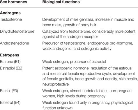 sex hormones and their biological functions download scientific diagram