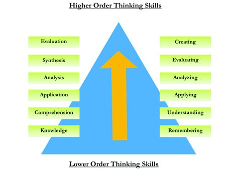 Blooms Taxonomy Of Learning In The Cognitive Domain Has Six Levels Of