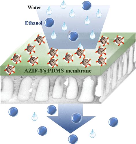 Tuning The Size And Morphology Of Zeolitic Imidazolate Framework 8 In A Membrane Dispersion