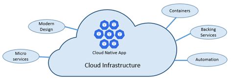 What Is Cloud Native Microsoft Learn