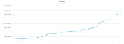 It is recalculated every 2016 blocks to a value such that the previous 2016. Difficulty of Bitcoin mining in the last two years. It ...