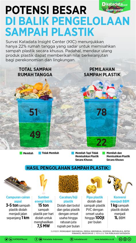 Potensi Besar Di Balik Pengelolaan Sampah Plastik Infografik Katadata Co Id