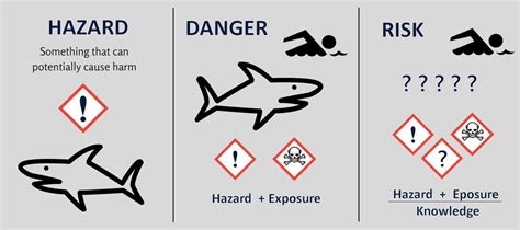 Risk Vs Hazard V Danger Should The Terms Risk Hazard And Danger Be