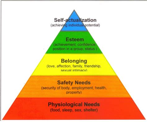 Maslow S Hierarchy Of Needs Model