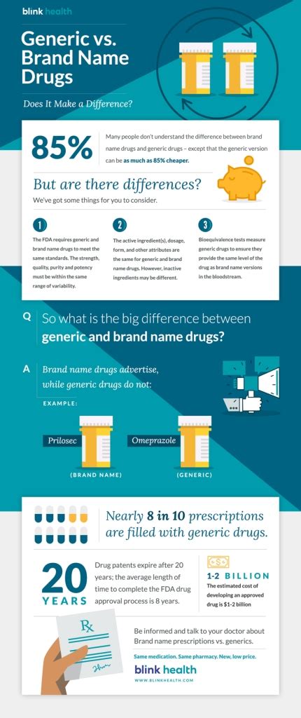 Generic Vs Brand Name Drugs Does It Matter Infographic The Zeit