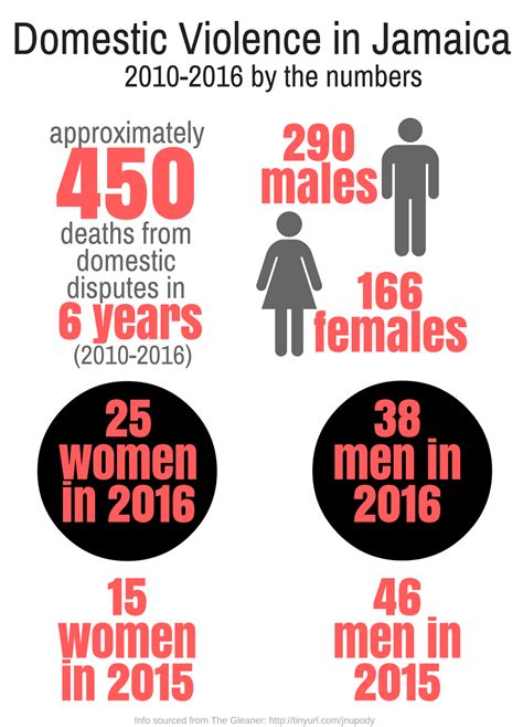 Infographic Domestic Violence In Jamaica By The Numbers 2016