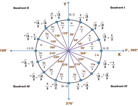 Unit Circle Trigonometry Math Methods Studying Math