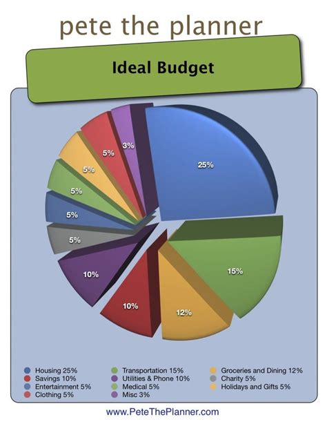 Budget Pie Chart Excel Learn Diagram
