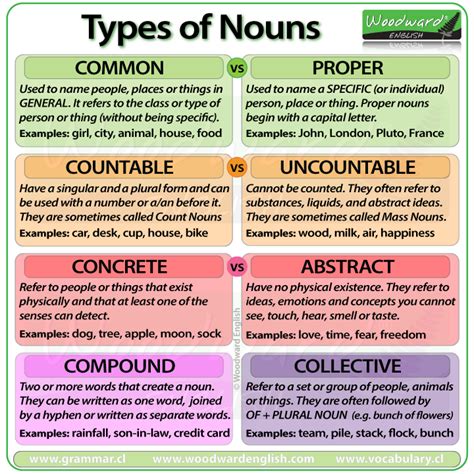 A clause is comprised of a group of words which includes a subject and a finite verb. What are the seven kinds of nouns? | Socratic