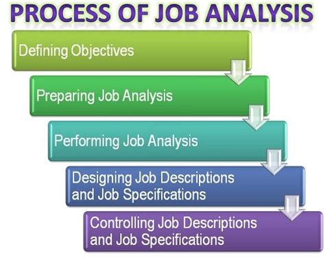 Many people feel satisfied by achieving their career goals. What is the Process of Job Analysis? definition and meaning - Business Jargons