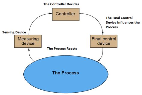 Industrial Instrumentation And Control The Basics Of A Process Control
