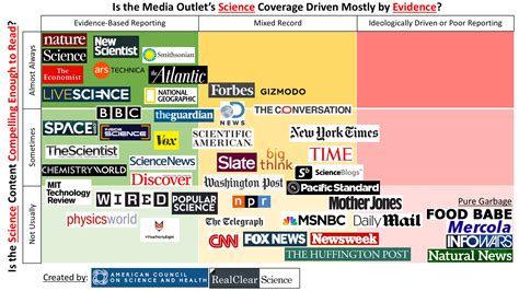 Infographic The Best And Worst Science News Sites American Council