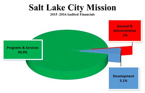Donate Salt Lake City Mission