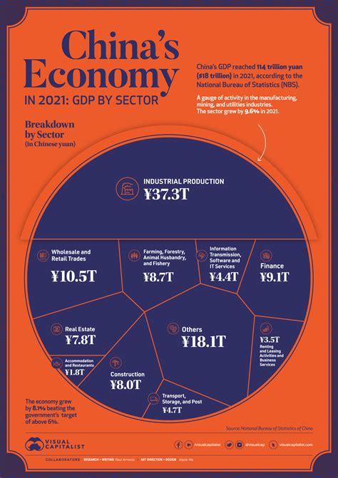 Visualizing Chinas 18 Trillion Economy In One Chart