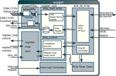 Overview Wupper Pcie Dma Engine For Xilinx Fpgas Opencores