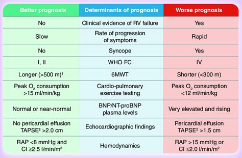 Markers Of Good And Poor Prognosis In Pulmonary Arterial Hypertension