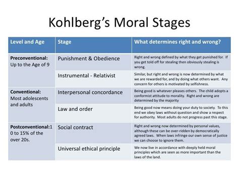 Stages Of Moral Development Christian Genesis Amino
