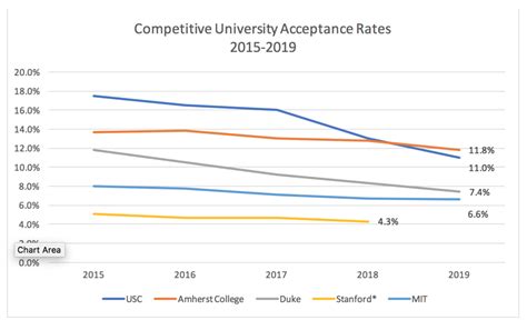 College Acceptance Rates Over Time Educationscientists