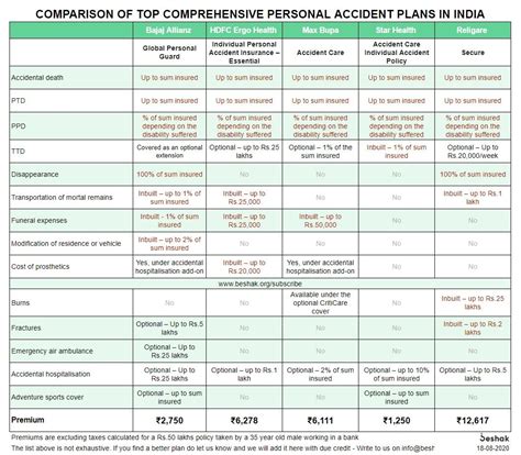Insurancedekho is founded by ankit agrawal. Comparison of Top Personal Accident Insurance Plans in India