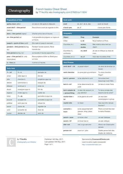 French Grammar Cheat Sheet French Verbs French Adject Vrogue Co