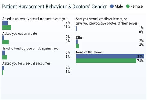 Sexual Harassment Of Uk Doctors Report 2019