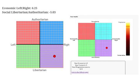 My Political Compass Score Vs My Sapply Compass Score Rpoliticalcompass