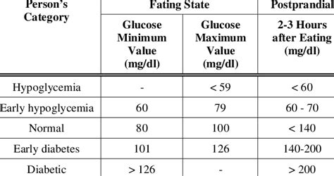 Blood Glucose Levels Chart Download Table