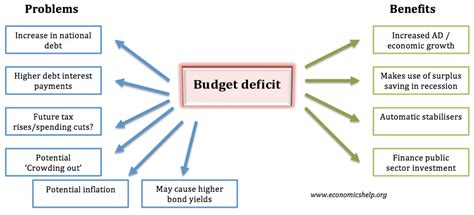 Budget Deficit Definition Causes Effects Off