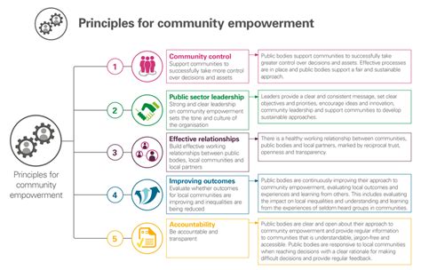 Principles For Community Empowerment Audit Scotland