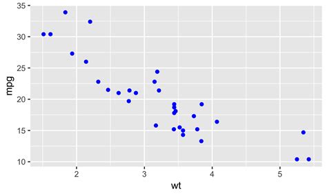 A Detailed Guide To The Ggplot Scatter Plot In R