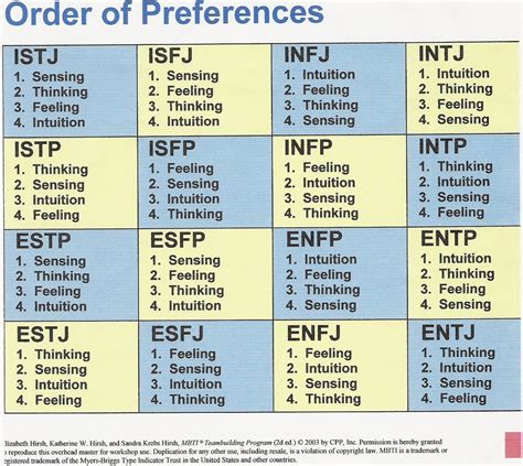 Myers Briggs Relationship Chart