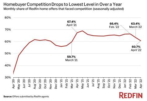 U.S. homebuyers still in bidding wars on 61% of deals. But this number