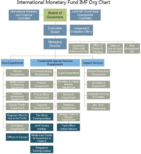 Imf Org Chart Explore The Inside Of The International Monetary Fund