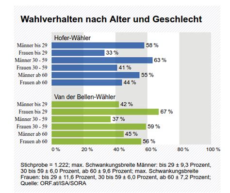 In die fpö trat hofer im alter von 23 jahren ein. hofer_alter_geschlecht - Semiosisblog