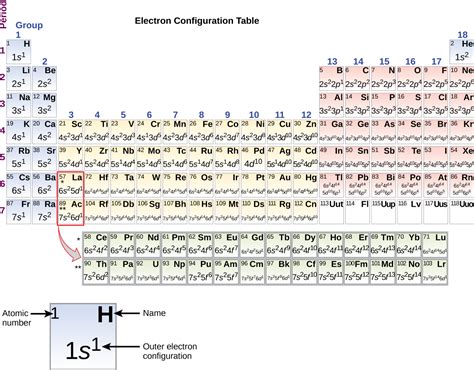 6.4 Electronic Structure of Atoms (Electron Configurations) - Chemistry