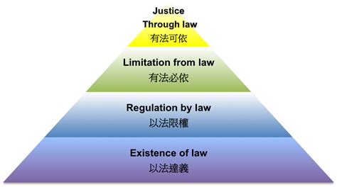 His theory of justice as fairness describes a society of free citizens holding equal basic rights and cooperating within an egalitarian economic system. ROLE Project : Conceptions: Rule of Law Pyramid by ...