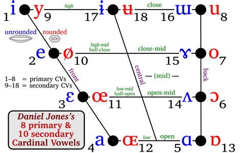 Long Vowel Chart English Phonics Teaching Vowels Vowe