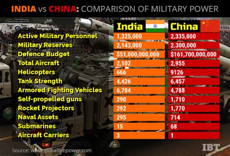 After 10 years you will see where is bangladesh and where is india.tiger always. India vs China: How the two countries match in military ...