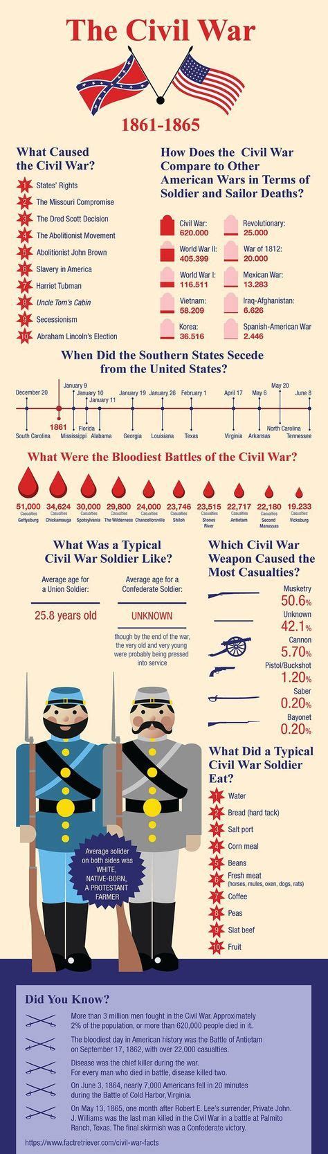101 Interesting Facts About The Civil War History Timeline History