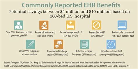 The Benefits Of Electronic Health Records Electronic Health Records Ehr Infographic