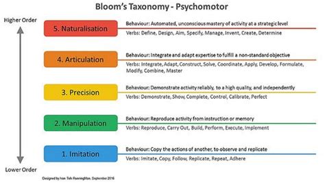 Blooms Taxonomy Psychomotor Domain