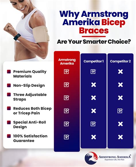Bicep Tendonitis Brace Compression Sleeve Armstrong Amerika