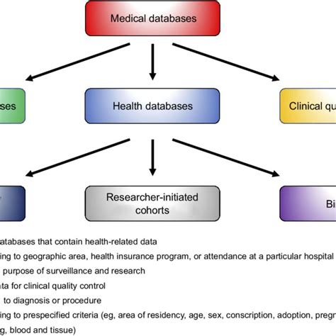 Classification Of Medical Databases Download Scientific Diagram